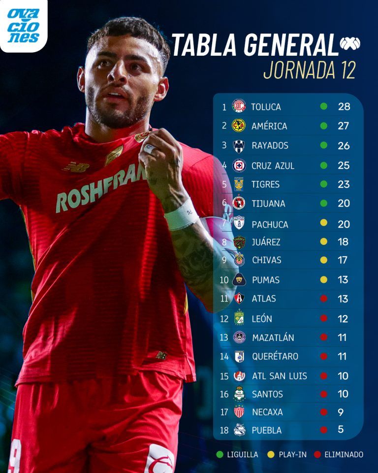 Liga MX Apertura 2025: Tabla de posiciones actualizada tras la Jornada 12